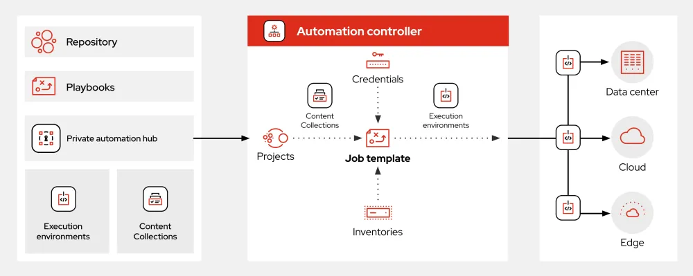 Ansible, how to use Ansible, Ansible snapshot and restore workflow
